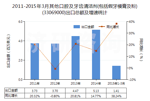 2011-2015年3月其他口腔及牙齒清潔劑(包括假牙模膏及粉)(33069000)出口總額及增速統(tǒng)計(jì)